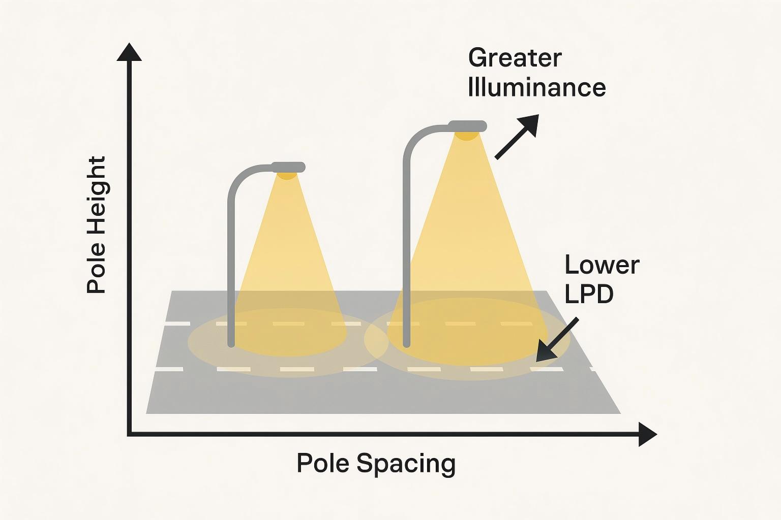 pole-height-to-spacing-ratio