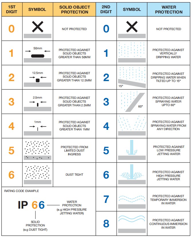 What-Is-an-IP-Rating