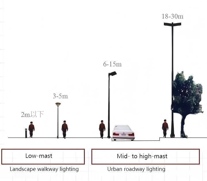 Standard-Heights-and-Application-Scenarios