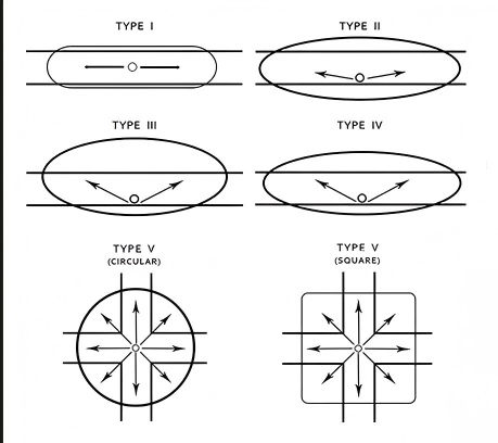Light-distribution-types