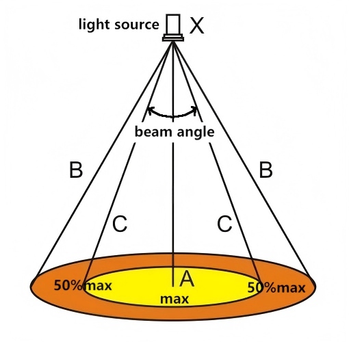 beam-angle