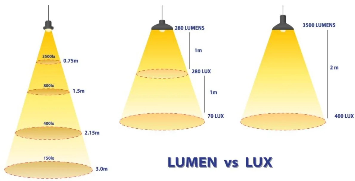Lux-vs-lumens