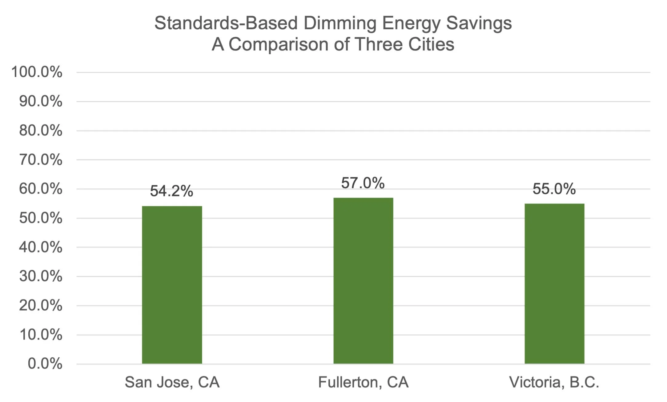 Standards-Based-Dimming-Energy-Savings