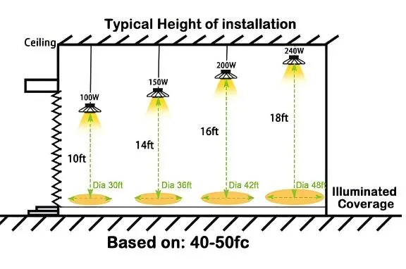 Spacing-Rules-for-high-bay-leds